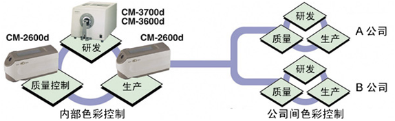 色差仪CM-2600dCM-2500d(图2)